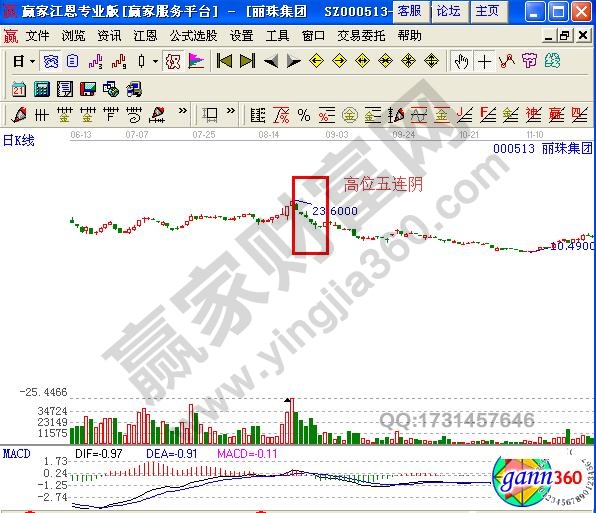 圖4 麗珠集團(tuán)高位五連陰.jpg