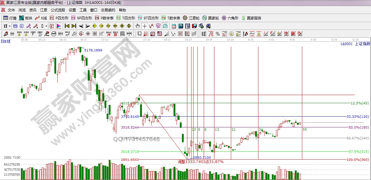 江恩價(jià)格百分比