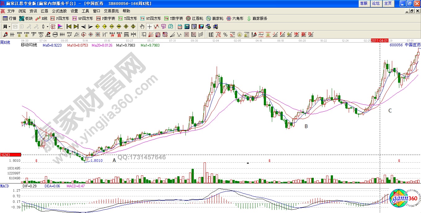中國(guó)醫(yī)藥600056周均線實(shí)戰(zhàn)