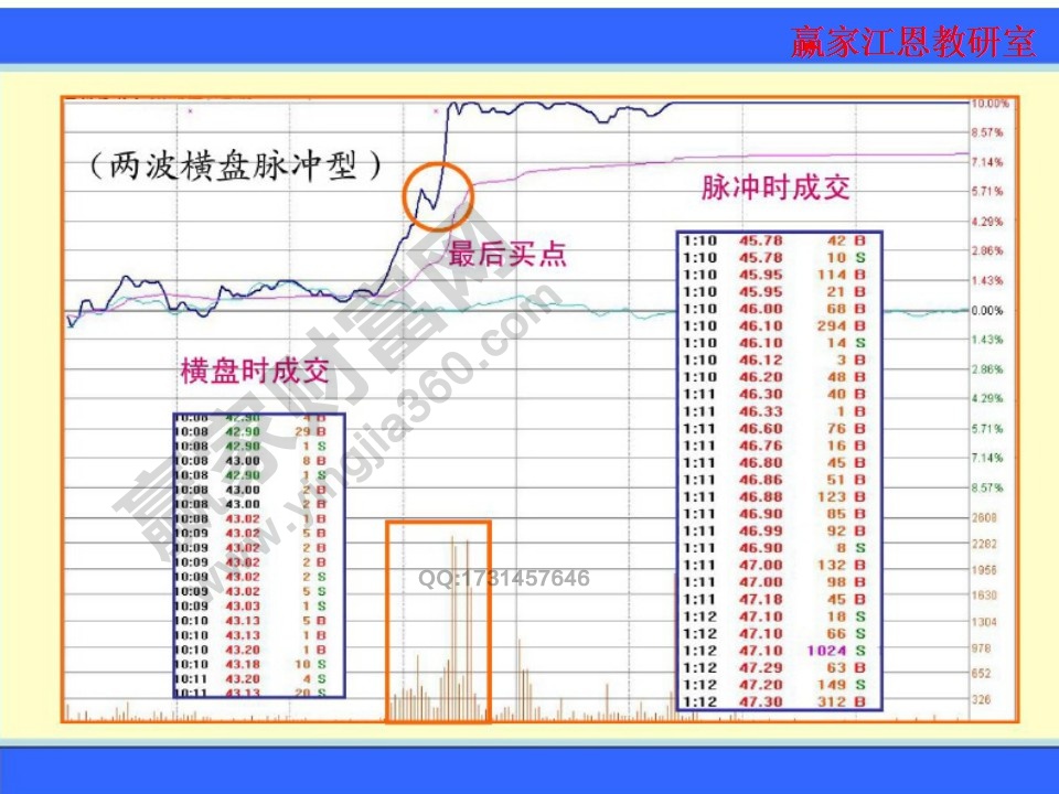 對(duì)比分析橫盤(pán)和脈沖時(shí)的成交變化