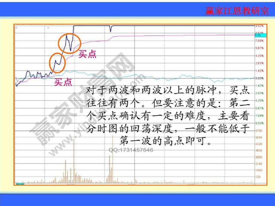 對(duì)于兩波和兩波以上的脈沖買(mǎi)點(diǎn)往往會(huì)出現(xiàn)兩個(gè)