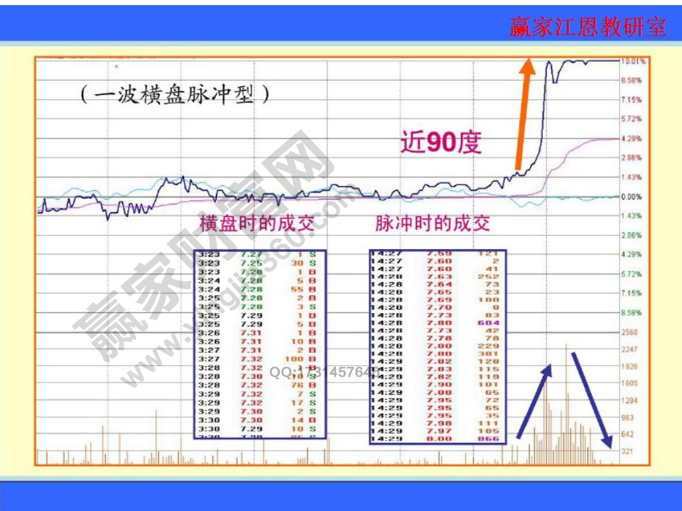 一波橫盤(pán)脈沖型漲停