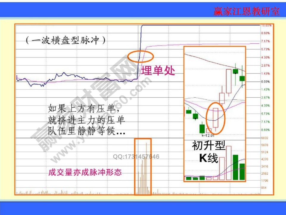 一波橫盤(pán)型脈沖中的成交量也會(huì)形成脈沖的形態(tài)