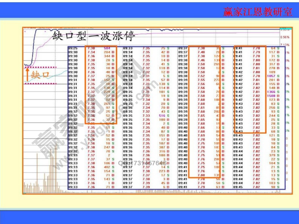 缺口型一波漲停的分時(shí)圖以及盤(pán)口內(nèi)容的分析對(duì)比