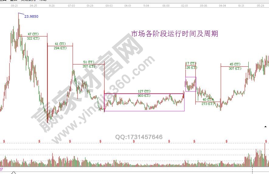 江恩時間周期分析