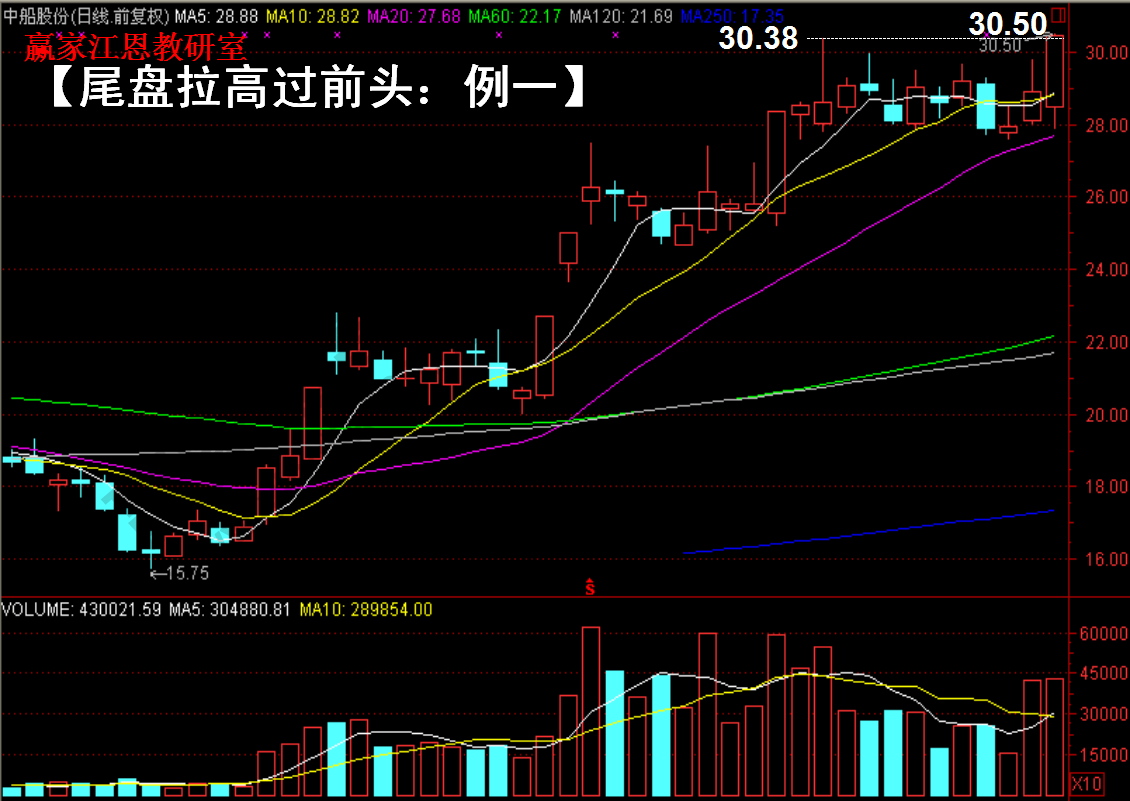 中船股份是典型的尾盤拉高過(guò)前頭的實(shí)例