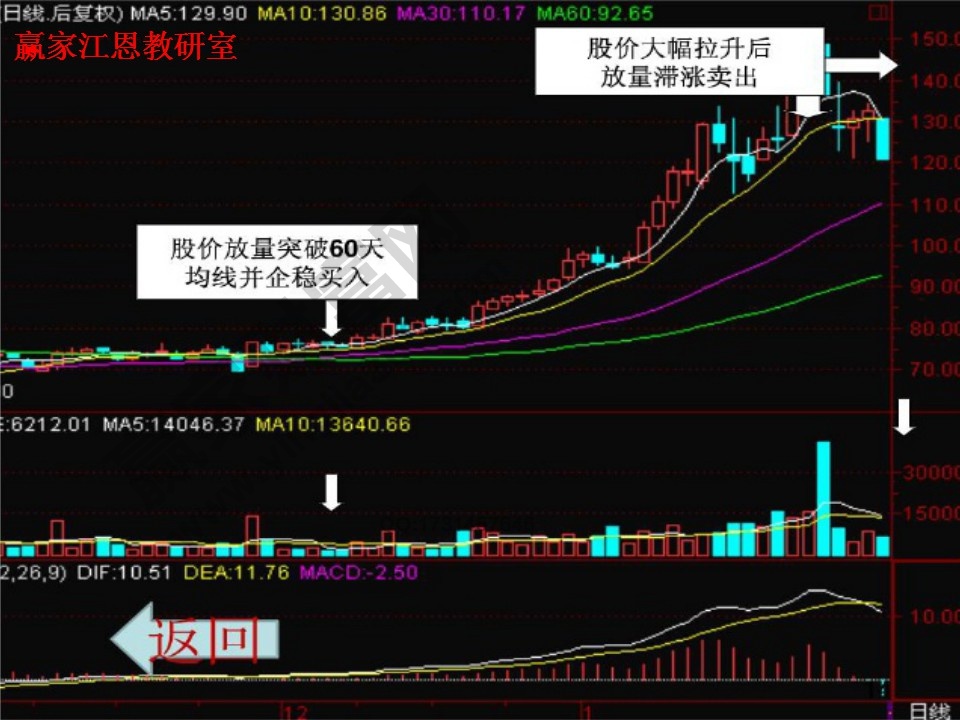 贏家江恩軟件實例解析