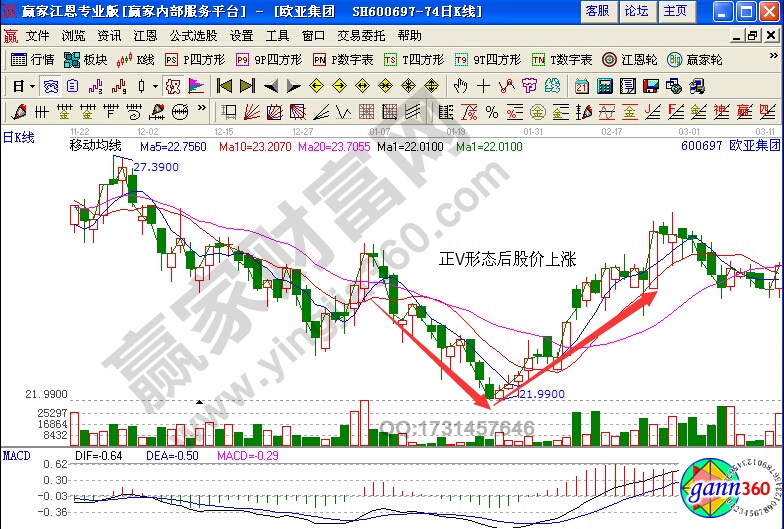 歐亞集團(tuán)600697正V形態(tài)實(shí)戰(zhàn)解析