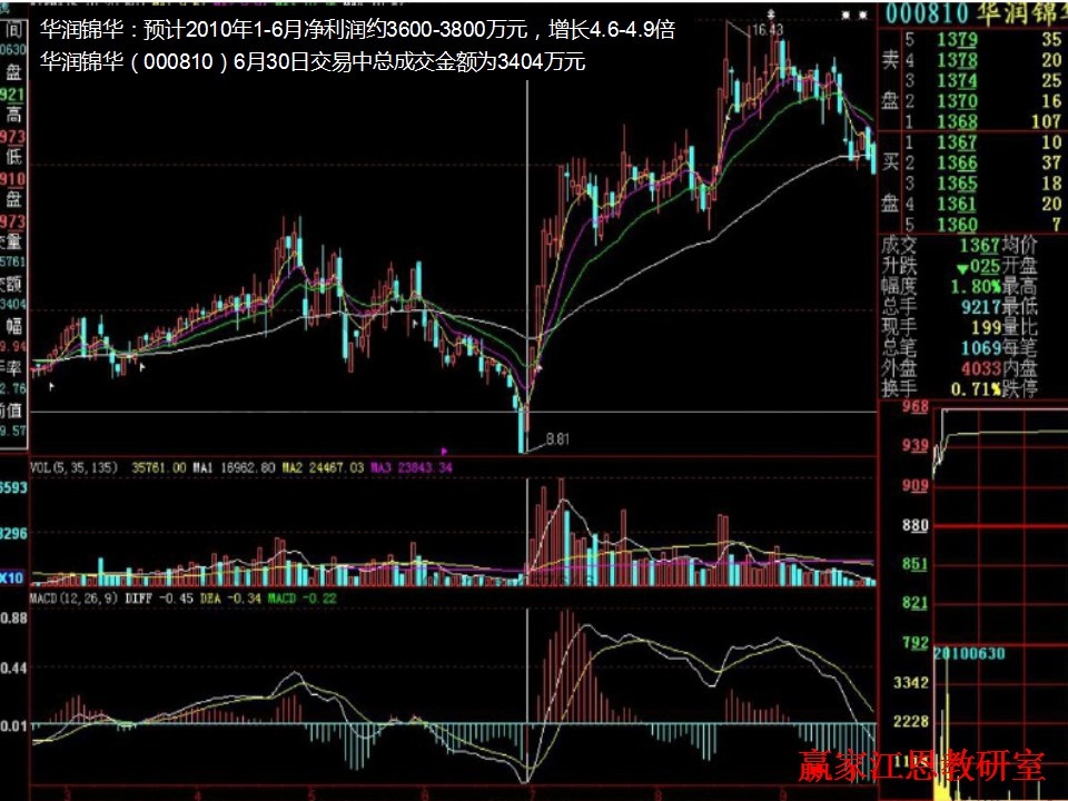 華潤(rùn)錦華漲停板戰(zhàn)法研究圖解