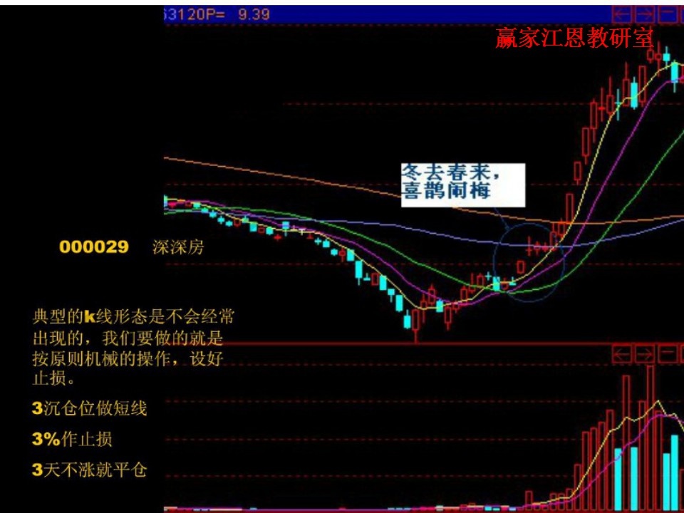 深深房出現(xiàn)的典型K線形態(tài)