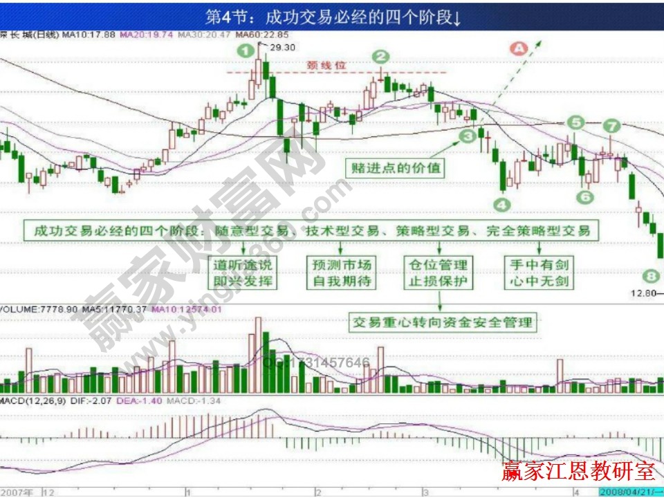 成功交易必經(jīng)的四個(gè)階段