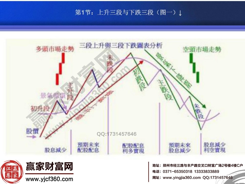 市場(chǎng)趨勢(shì)的劃分