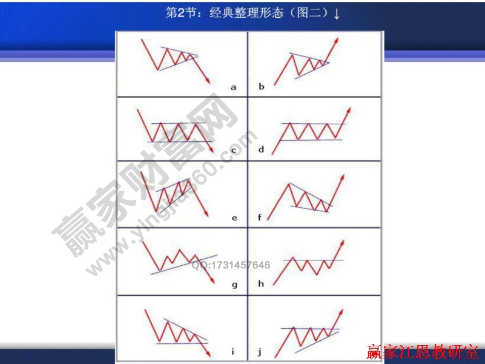 不同走勢(shì)的基本整理形態(tài)