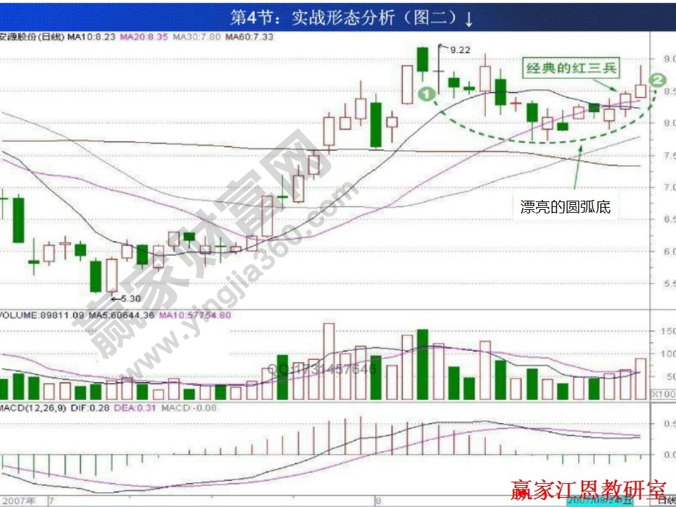 經(jīng)典的圓弧底形態(tài)