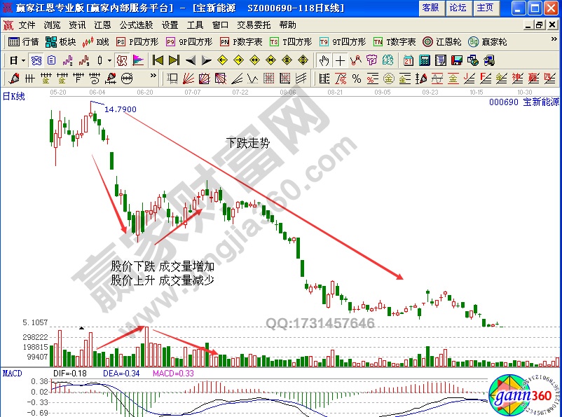 相互驗證原則包括3種 分別是價格驗證、成交量驗證、趨勢終結(jié)驗證