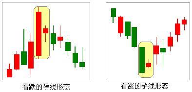 看跌孕線與看漲孕線