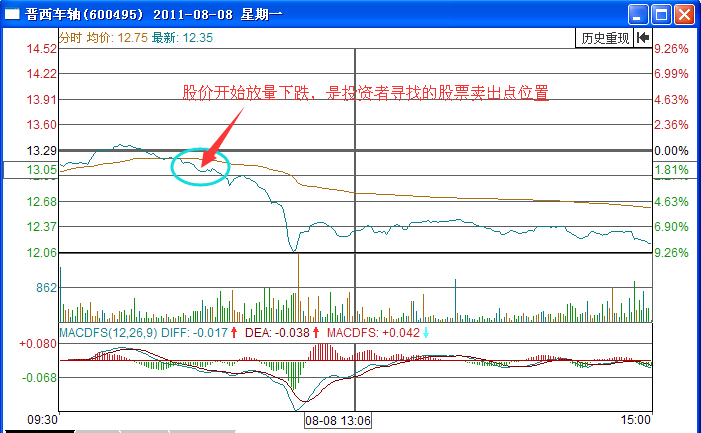 晉西車軸放量下跌