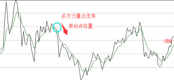 roc指標(biāo)線賣(mài)出點(diǎn)分析