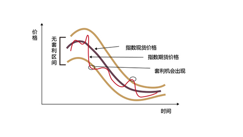 股指期貨對(duì)股市的影響