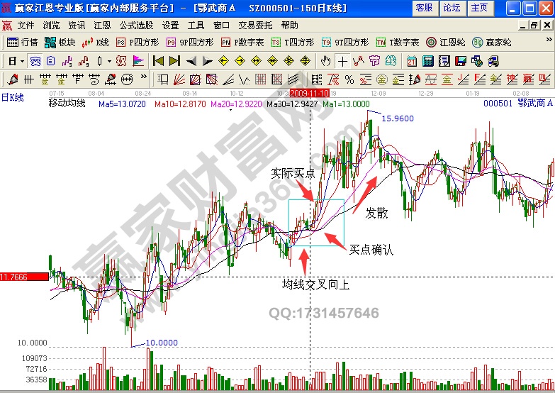 鄂武商A均線交叉實(shí)例