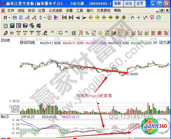 圖3 macd和均線(xiàn)底背離.jpg