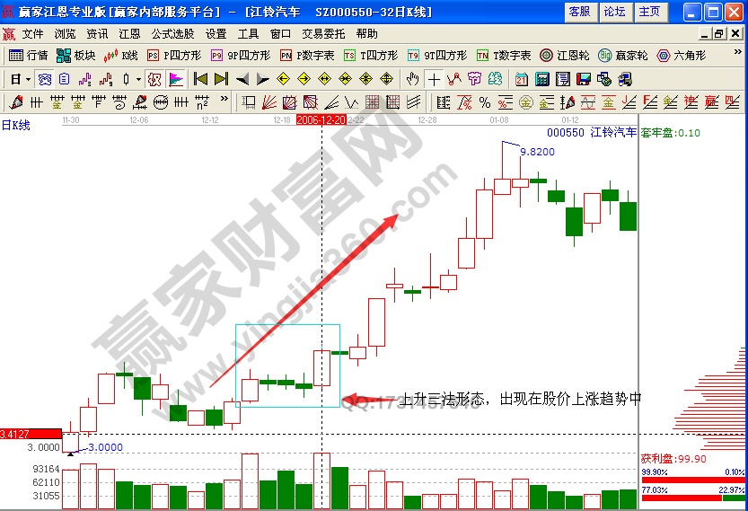 江鈴汽車000550上升三法實(shí)例解析