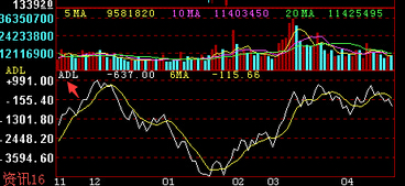 騰落指數(shù)adl