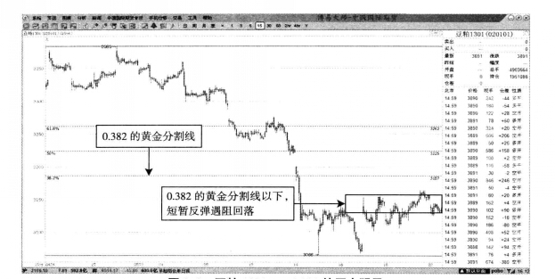 豆粕1301合約黃金分割線實(shí)例