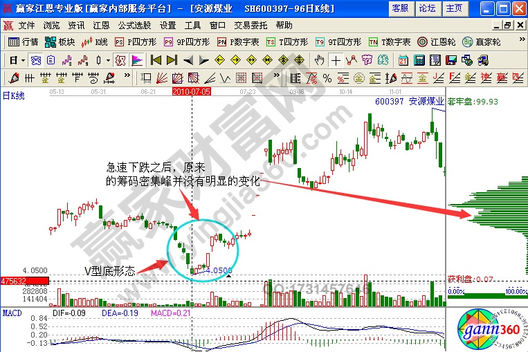 安源煤業(yè)籌碼分布實(shí)例解析