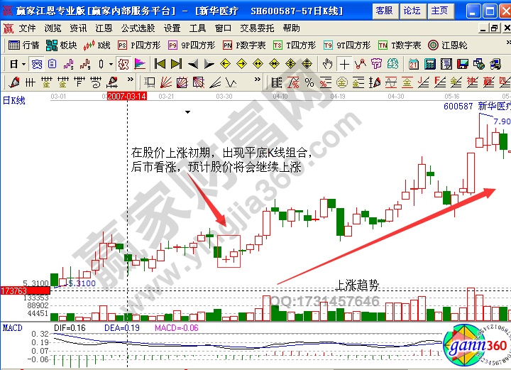 新華醫(yī)療600587平底K線(xiàn)組合形態(tài)