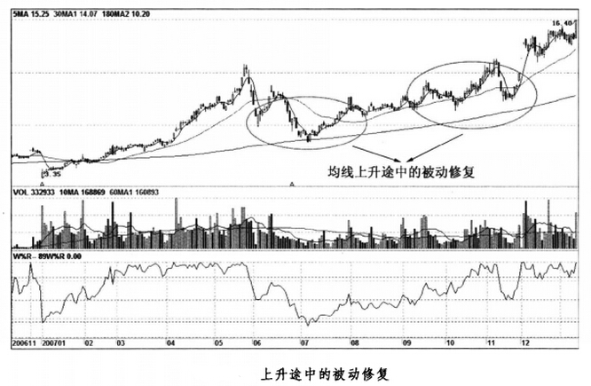 上升途中的被動修復