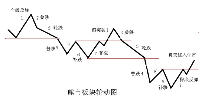 熊市板塊輪動(dòng)圖