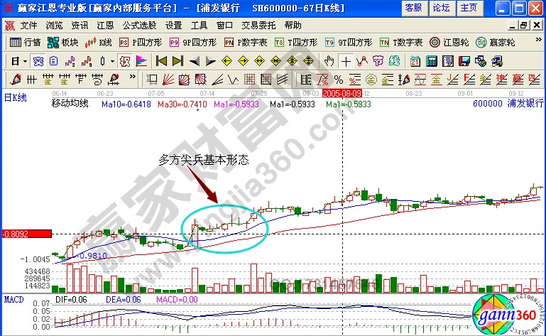 浦發(fā)銀行600000選股技巧