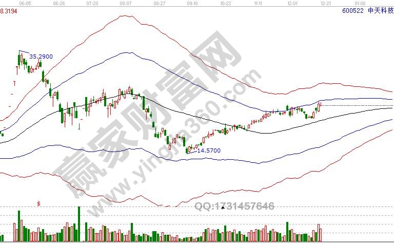 600522極反通道走勢(shì)分析