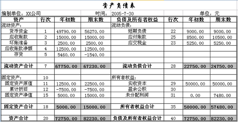 資產(chǎn)負債表