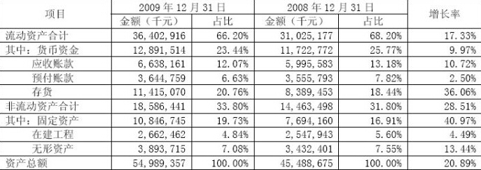 公司分析 資產(chǎn)變動情況