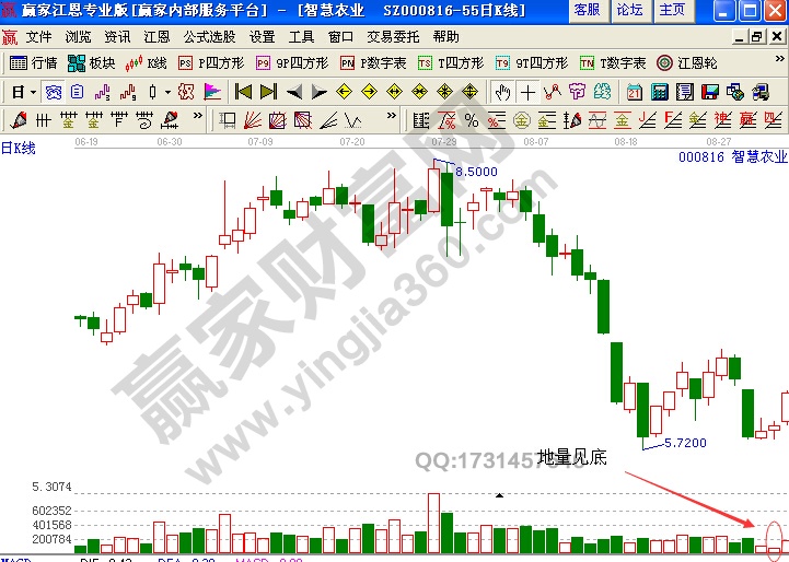 智慧農(nóng)業(yè)000816 地量見底