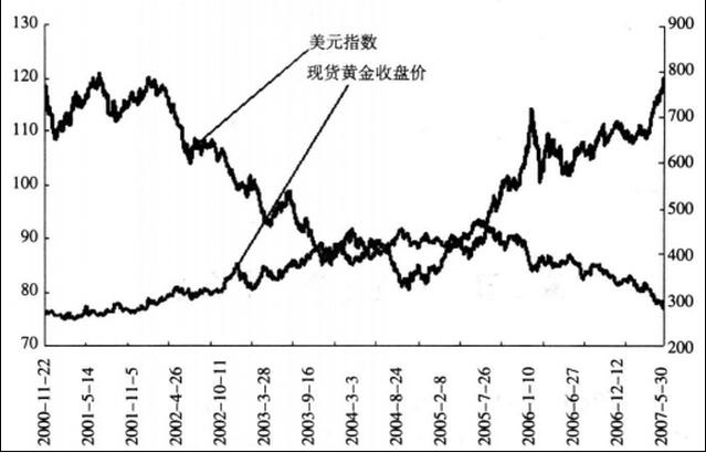 美元走勢與現(xiàn)貨黃金走勢對比.jpg