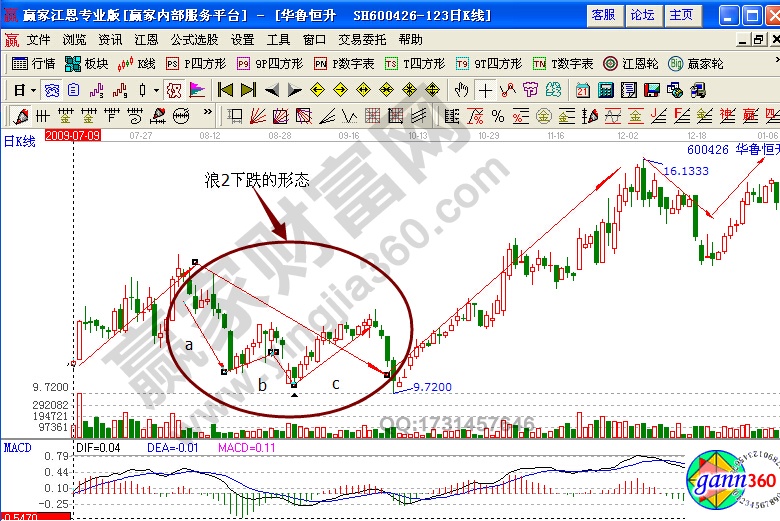 華魯恒升600426選股技巧實(shí)戰(zhàn)