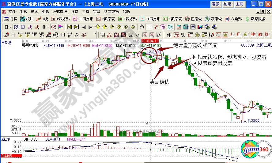 上海三毛600689絕命崖均線形態(tài)解析