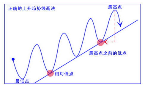 股票買(mǎi)賣(mài)方法 