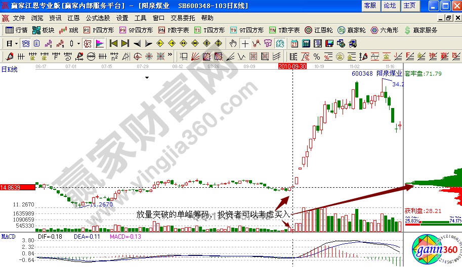 陽(yáng)泉煤業(yè)600348單峰密集實(shí)例解析