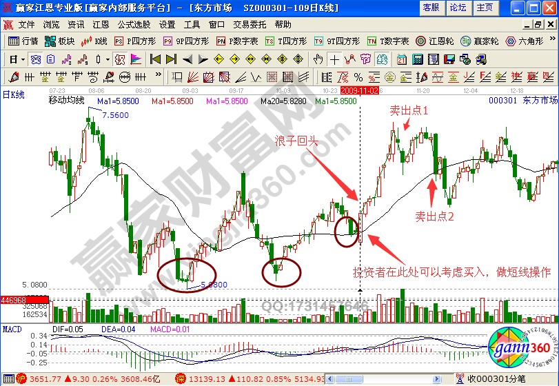 東方市場000301均線浪子回頭形態(tài)實戰(zhàn)