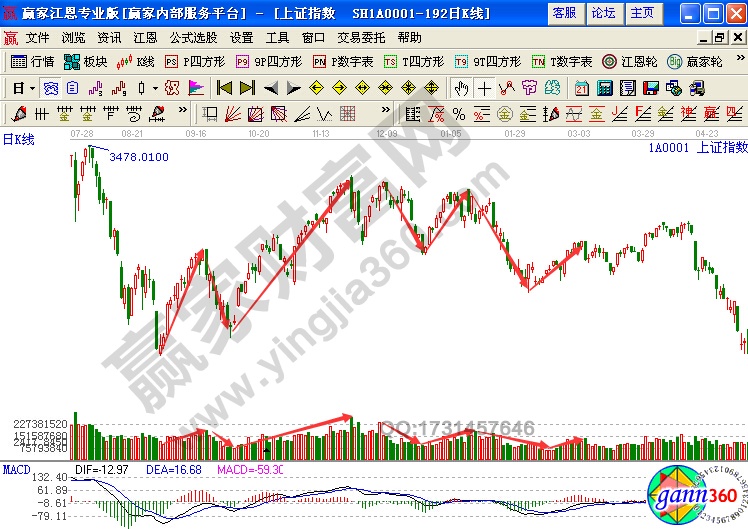 上證指數(shù)日線(xiàn)圖波段運(yùn)行以及相應(yīng)量能的變化情況