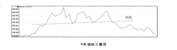 vr指標三重頂