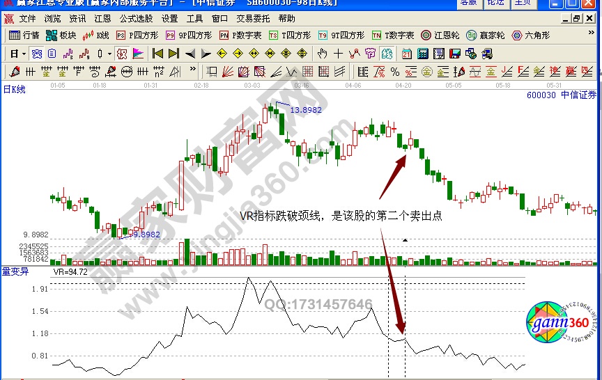 中信證券VR指標賣出實例