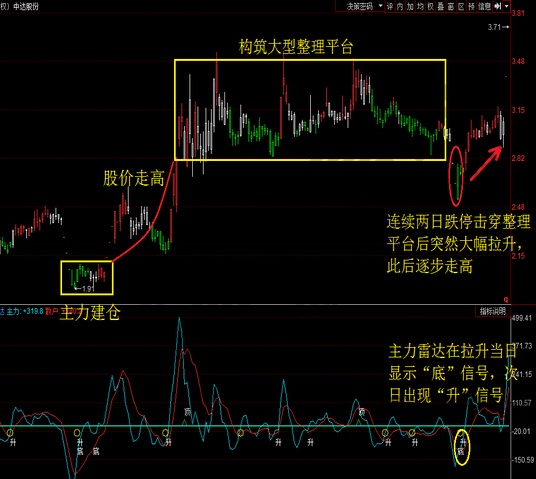 跌破平臺(tái)整理區(qū)