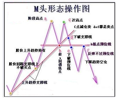 盤(pán)口分析 M頭