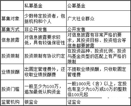 私募基金與公募基金的區(qū)別