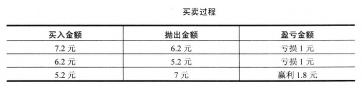 買(mǎi)賣(mài)過(guò)程